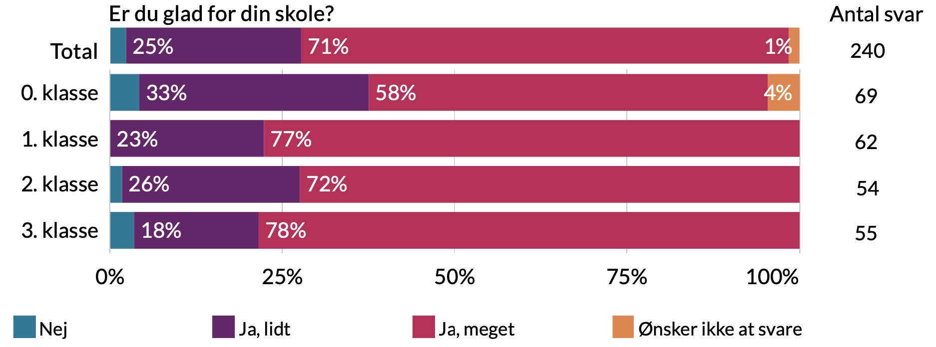 Er du glad for din skole. Total - 1% ønsker ikke at svare, 71% ja meget, 25% ja lidt, 3% nej