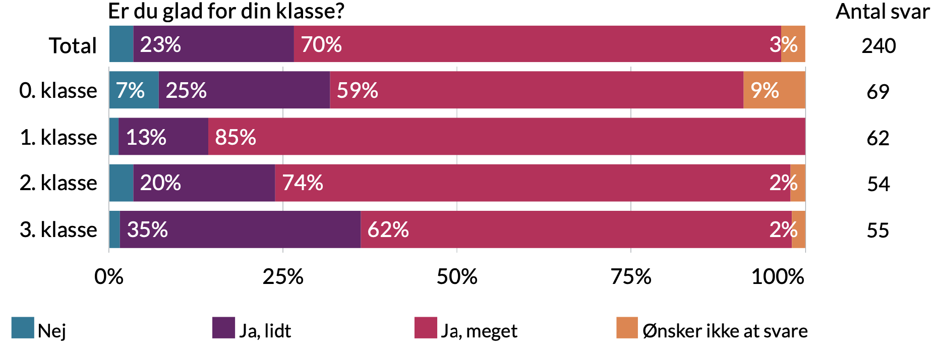 Er du glad for din klasse. Total - 3 % ønsker ikke at svare, 70% ja meget, 23% ja lidt, 4% nej