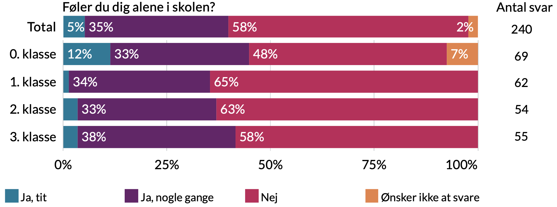 Føler du dig alene i skolen. Total - 2% ønsker ikke at svare, 58% nej, 35% ja nogle gange, 5% ja tit.