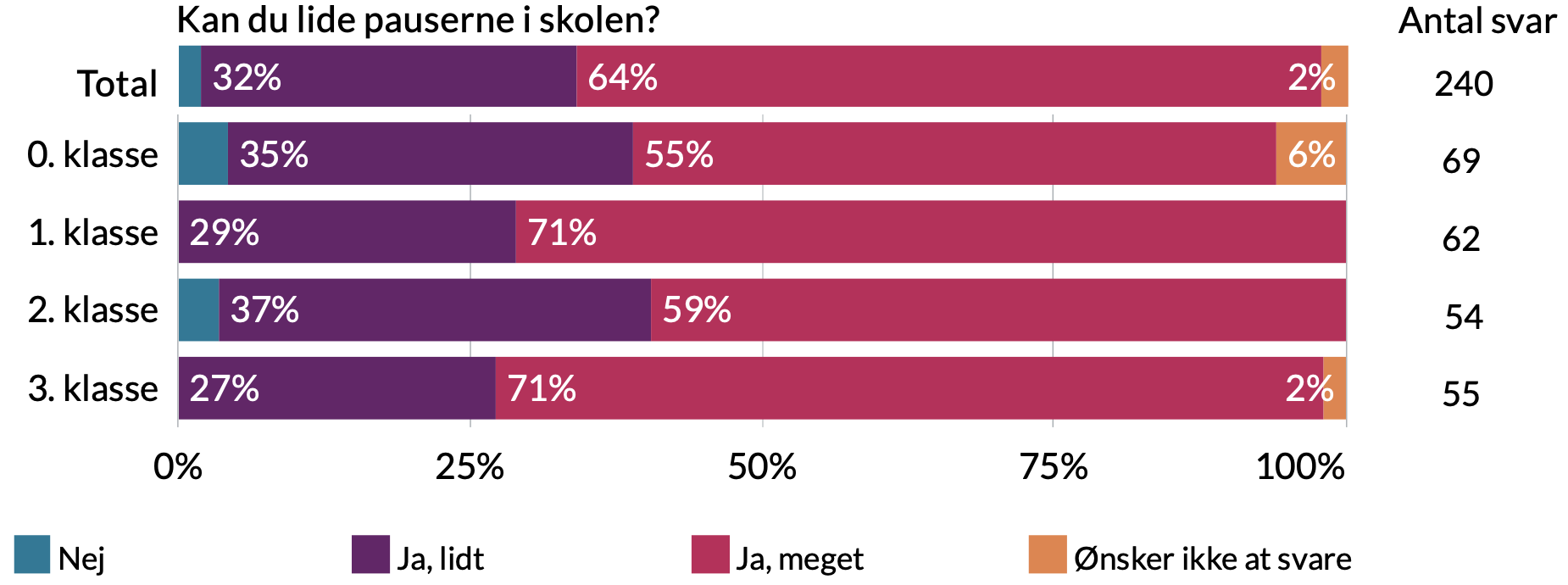 Kan du lide pauserne i skolen. Total - 2% ønsker ikke at svare, 64% ja meget, 32% Ja lidt.