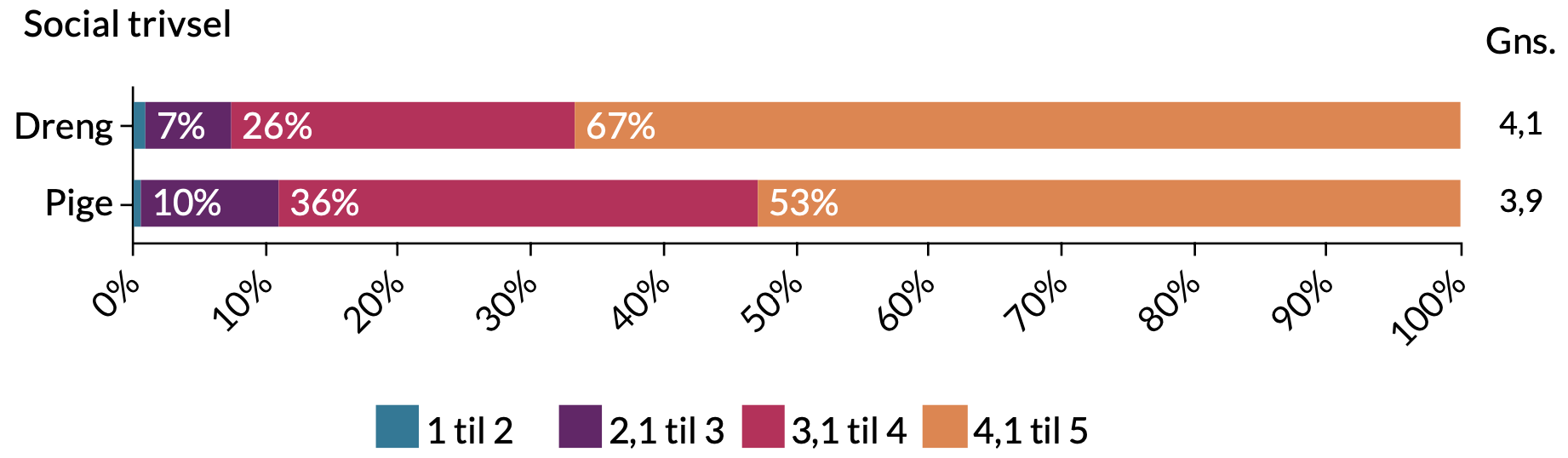 Social trivsel: Dreng: 67% trives meget, 26% trives, 7% trives lidt. Piger: 53% trives meget, 36% trives, 10% trives lidt, 1% trives ikke.