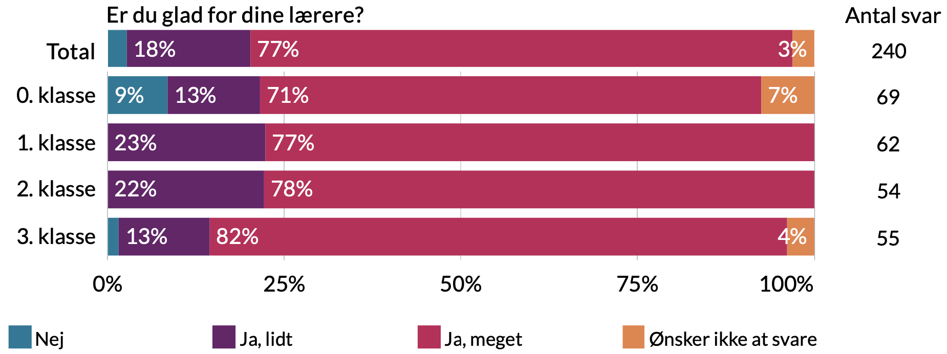 Er du glad for dine lærere. Total - 3% ønsker ikke at svare, 77% ja meget, 18% ja lidt, 2% nej.