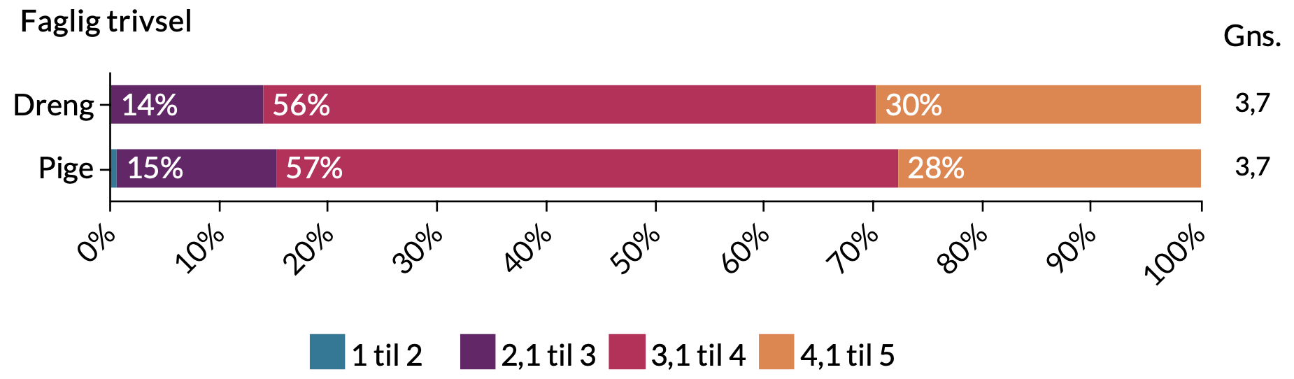 Faglig trivsel: Drenge: 30% trives meget, 56% trives, 14% trives lidt. Piger: 28% trives meget, 57% trives, 15% trives lidt.