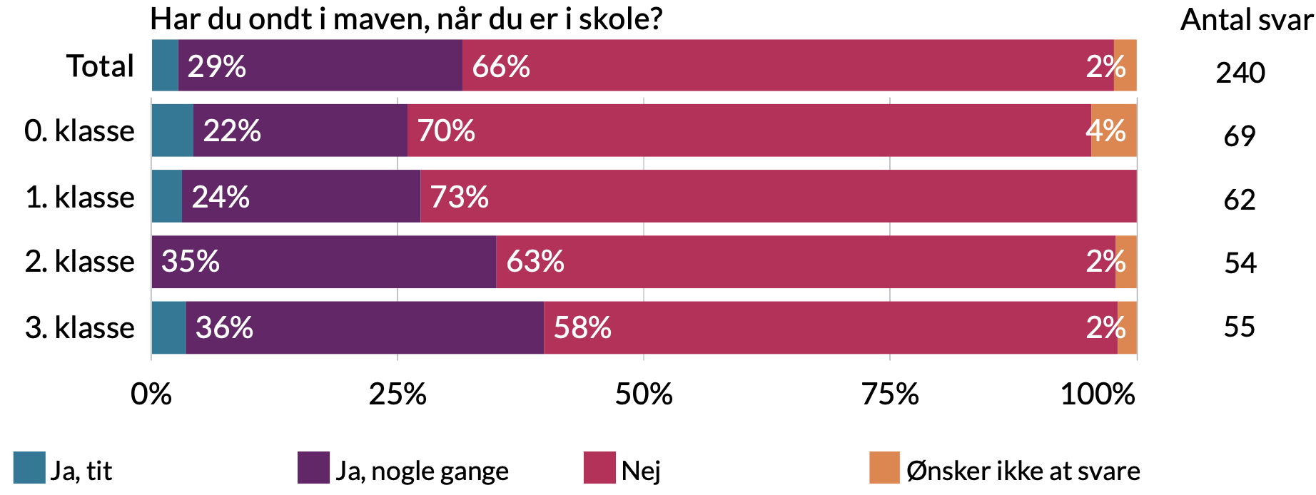 Har du ondt i maven når du er i skole. Total - 2% ønsker ikke at svare, 66% nej, 29% ja nogle gange, 3% ja tit.