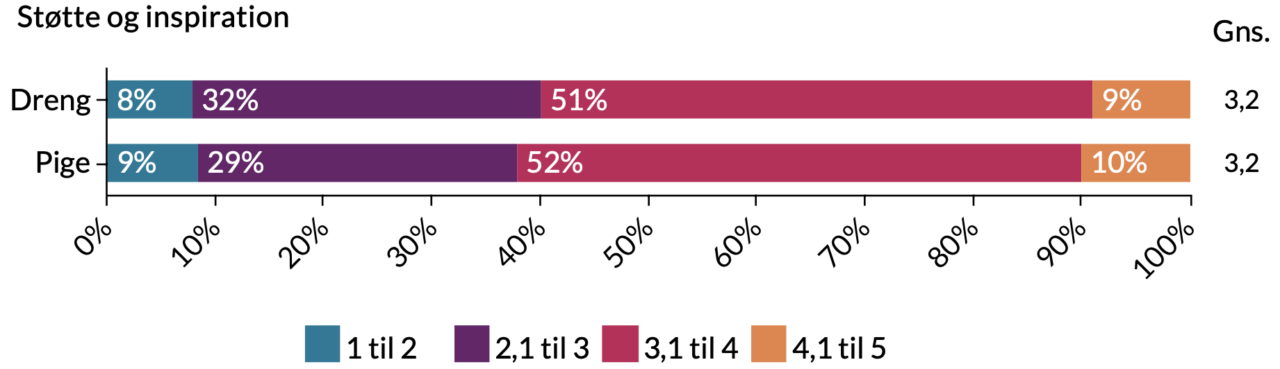 Støtte og inspiration: Drenge: 9% trives meget, 51% trives, 32% trives lidt, 8% trives ikke. Piger: 10% trives meget, 52% trives, 29% trives lidt, 9% trives ikke.