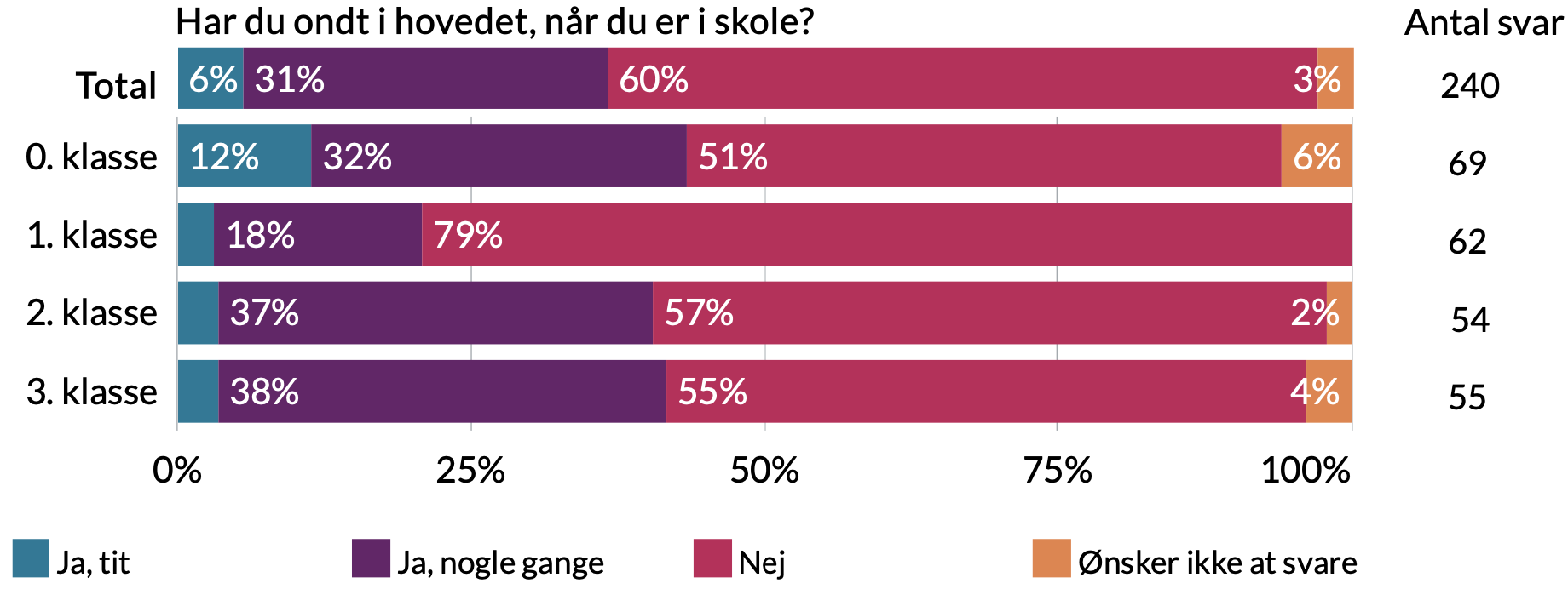 Har du ondt i hovedet når du er i skole. Total - 3% ønsker ikke at svare, 60% nej, 31% ja nogle gange, 6% ja tit.