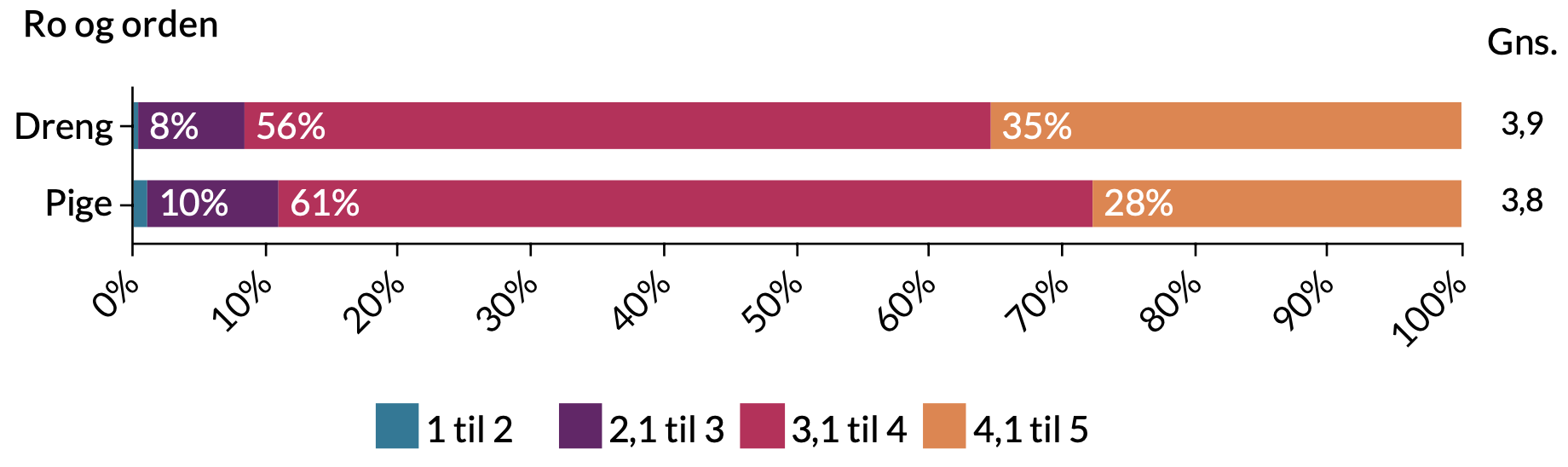 Ro og orden: Drenge: 35% trives meget, 56% trives, 8% trives lidt, 1% trives ikke. Piger: 28% trives meget, 61% trives, 10% trives lidt, 1% trives ikke.