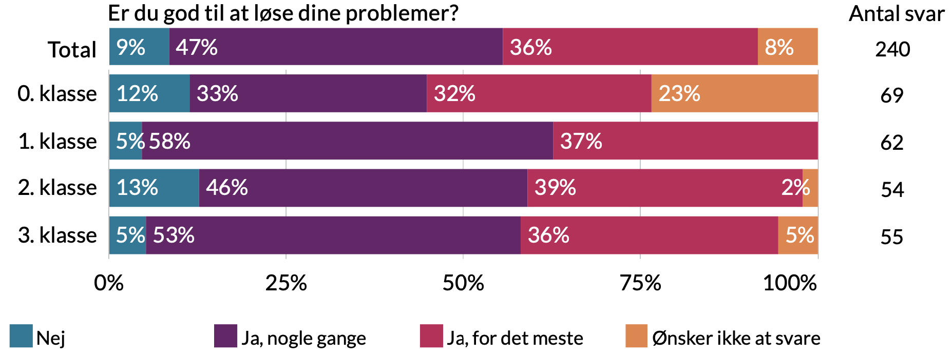 Er du god til at løse dine problemer. Total - 8% ønsker ikke at svare, 36% ja for det meste, 47% ja nogle gange, 9% nej.