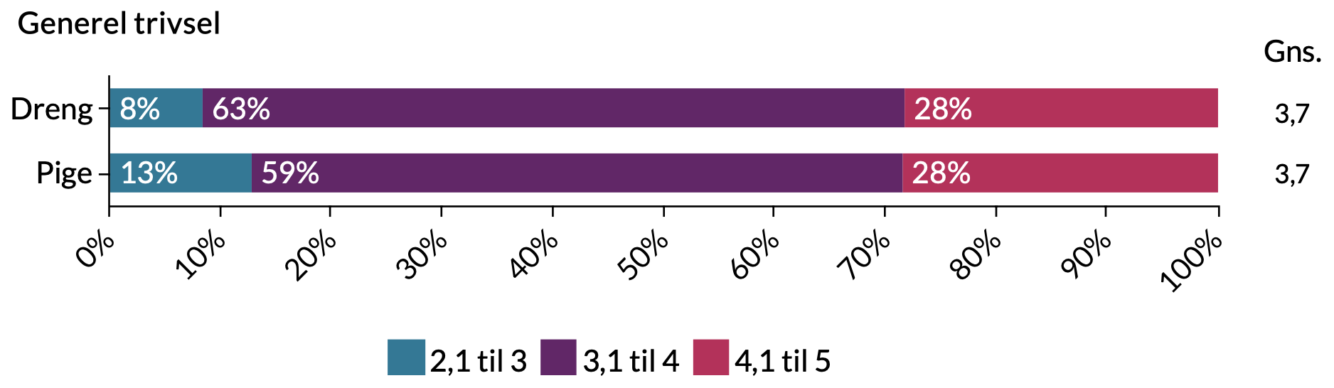 Generel trivsel: Drenge: 28% trives meget, 63% trives, 8% trives lidt, 1% trives ikke. Piger: 28% trives meget, 59% trives, 13% trives lidt.