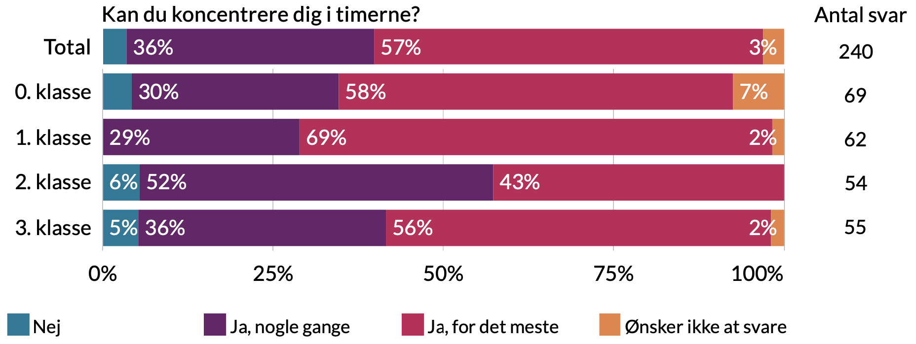 Kan du koncentrere dig i timerne. Total - 3% ønsker ikke at svare, 57% ja for det meste, 36% ja nogle gange, 4% nej.