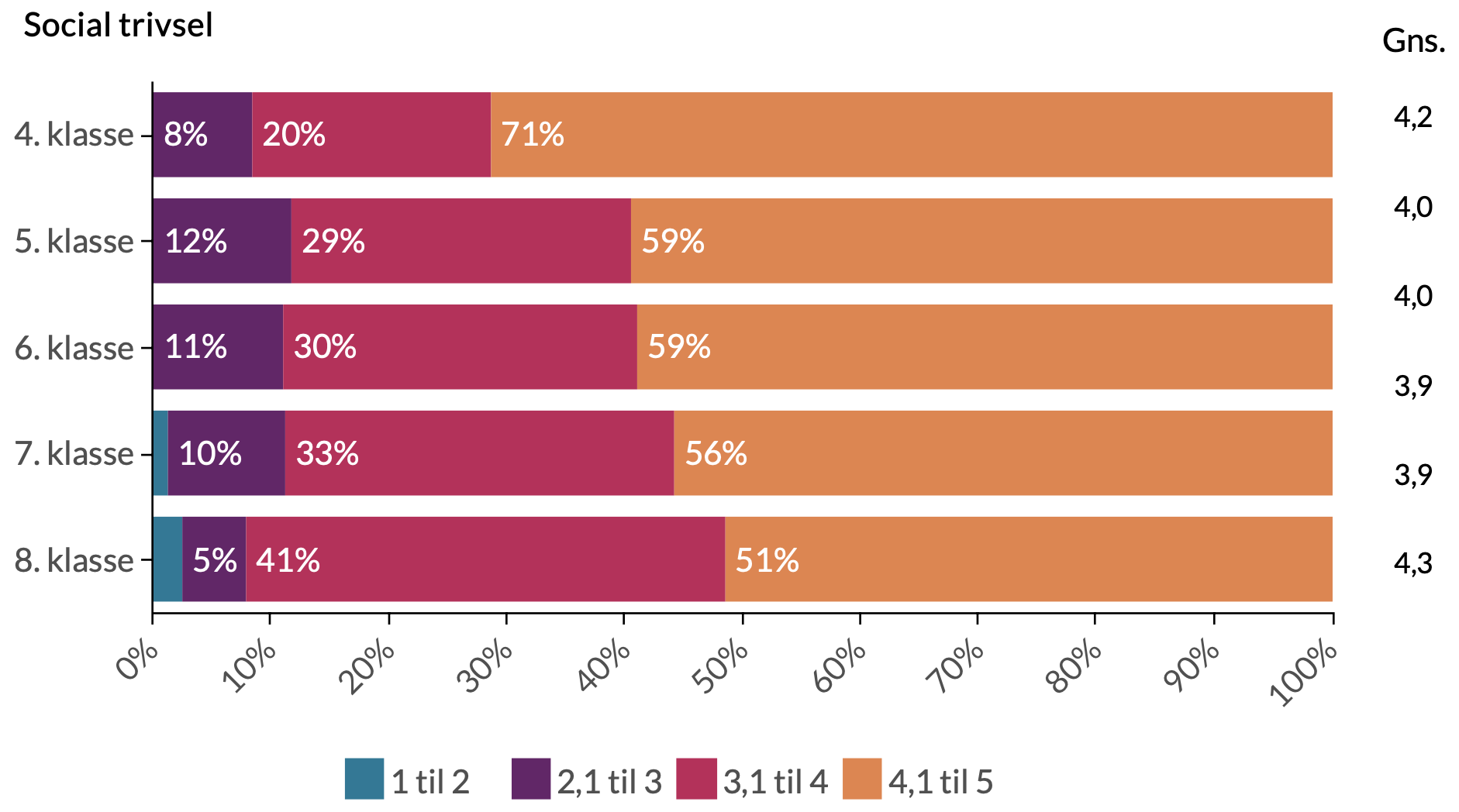 Social trivsel: 4: 71% trives meget, 20% trives, 8% trives lidt, 1% trives ikke. 5: 59% trives meget, 29% trives, 12% trives lidt. 6: 59% trives meget, 30% trives, 11% trives lidt. 7: 56% trives meget, 33% trives, 10% trives lidt, 1% trives ikke. 8: 51% trives meget, 41% trives, 5% trives lidt, 3% trives ikke.