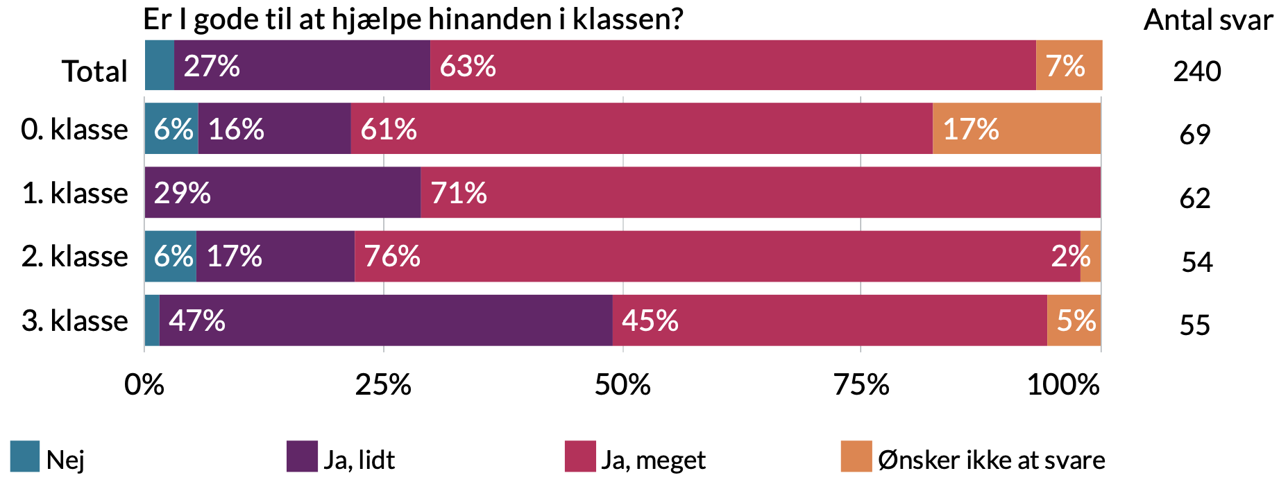 Er i gode til at hjælpe hinanden i klassen. Total - 7% ønsker ikke at svare, 63% ja meget, 27% ja lidt, 3% nej.