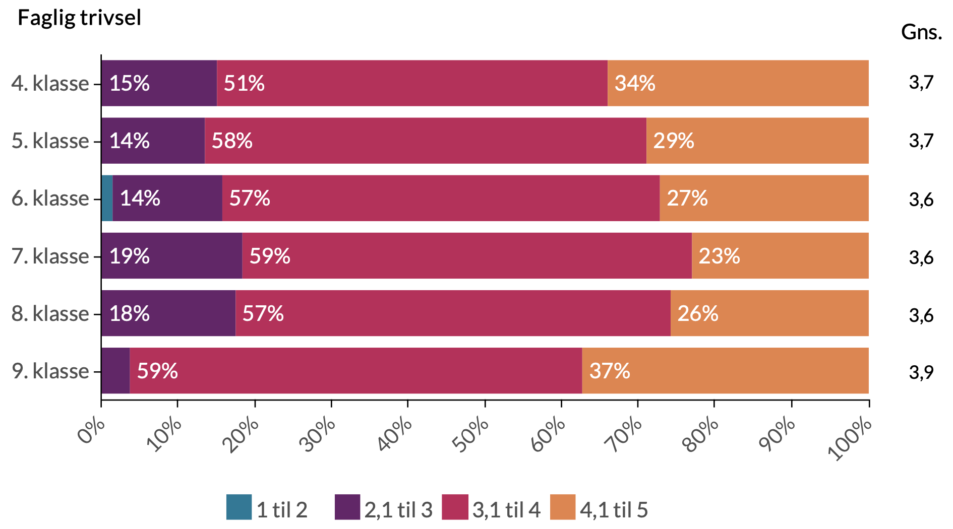 Faglig trivsel: 4: 34% trives meget, 51% trives, 15% trives lidt. 5: 29% trives meget, 58% trives, 14% trives lidt. 6: 27% trives meget, 57% trives, 14% trives lidt, 2% trives ikke. 7: 23% trives meget, 59% trives, 19% trives lidt. 8: 26% trives meget, 57% trives, 18% trives lidt. 9: 37% trives meget, 59% trives, 4% trives lidt.