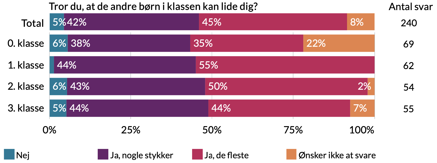 Tror du at de andre børn i klassen kan lide dig. Total - 8% ønsker ikke at svare, 45% ja de fleste, 42% ja nogle stykker, 5% nej.