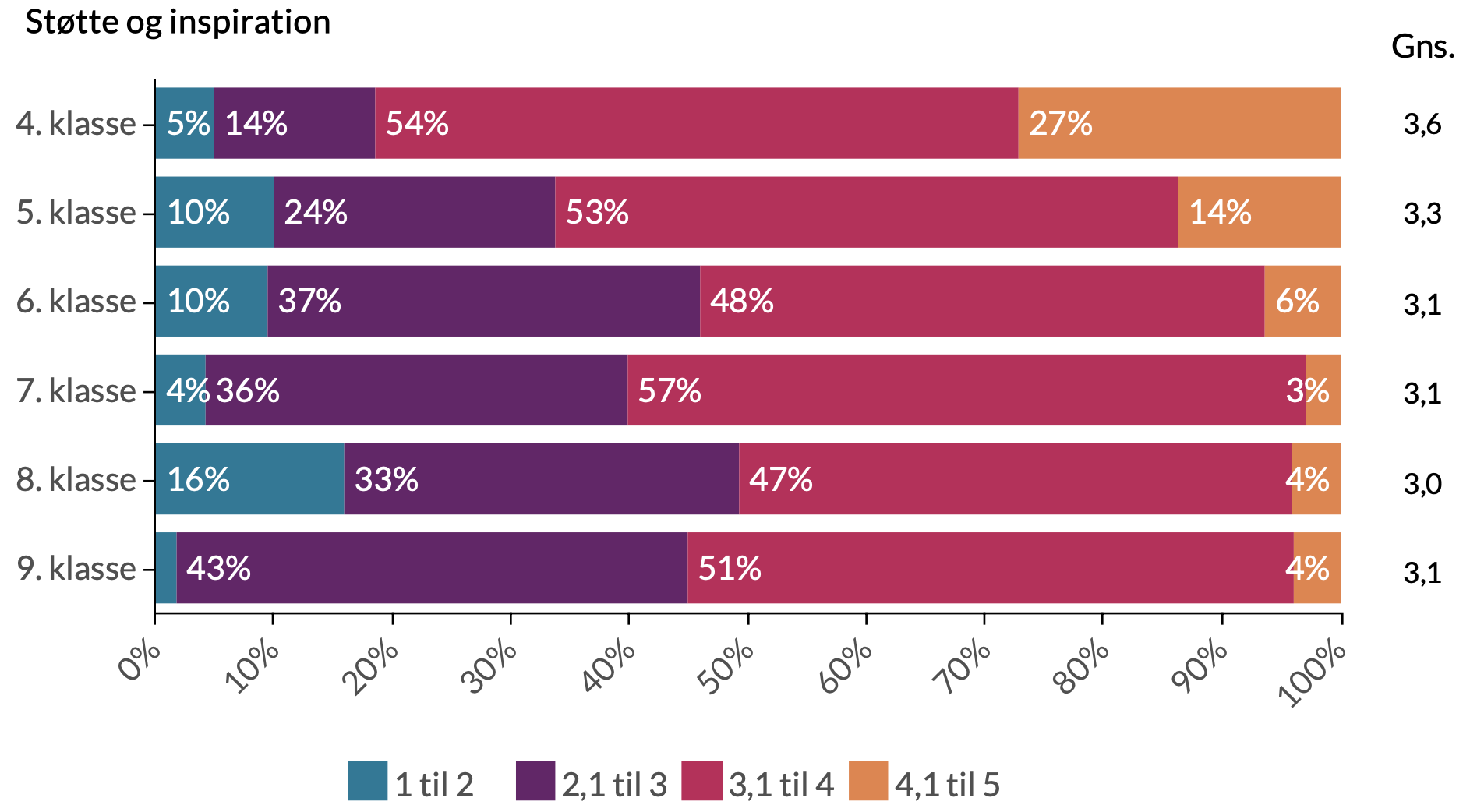 Støtte og inspiration: 4: 27% trives meget, 54% trives, 14% trives lidt, 5% trives ikke. 5: 14% trives meget, 53% trives, 24% trives lidt, 10% trives ikke. 6: 6% trives meget, 48% trives, 37% trives lidt, 10% trives ikke. 7: 3% trives meget, 57% trives, 36% trives lidt, 4% trives ikke. 8: 4% trives meget, 47% trives, 33% trives lidt, 16% trives ikke. 9: 4% trives meget, 51% trives, 43% trives lidt, 2% trives ikke.