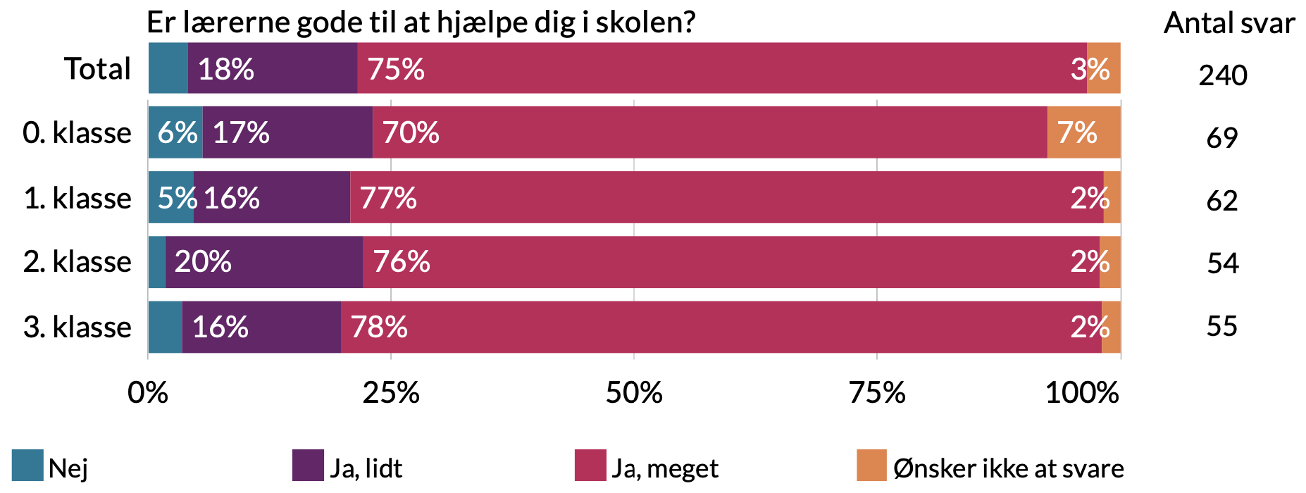 Er lærerne gode til at hjælpe dig i skolen. 3% ønsker ikke at svare, 75% ja meget, 18% ja lidt, 4% nej.