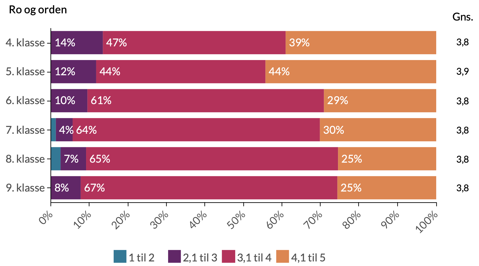 Ro og orden: 4: 39% trives meget, 47% trives, 14% trives lidt. 5: 44% trives meget, 44% trives, 12% trives lidt. 6: 29% trives meget, 61% trives, 10% trives lidt. 7: 30% trives meget, 64% trives, 4% trives lidt, 2% trives ikke. 8: 25% trives meget, 65% trives, 7% trives lidt, 3% trives ikke. 9: 25% trives meget, 67% trives, 8% trives lidt.