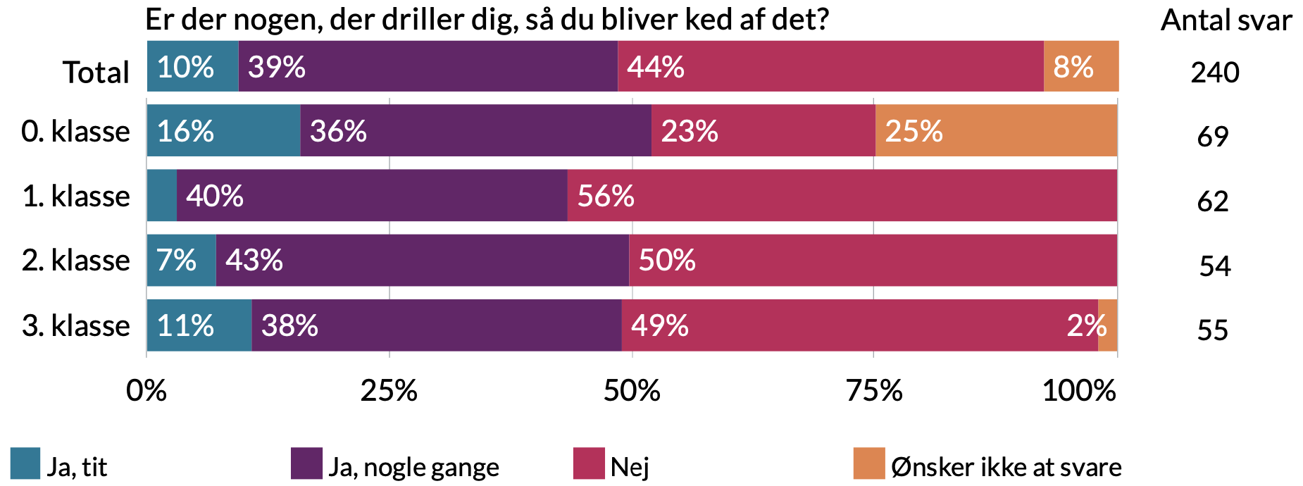 Er der nogen der driller dig så du bliver ked at det. 8% ønsker ikke at svare, 44% nej, 39% ja nogle gange, 10% ja tit.