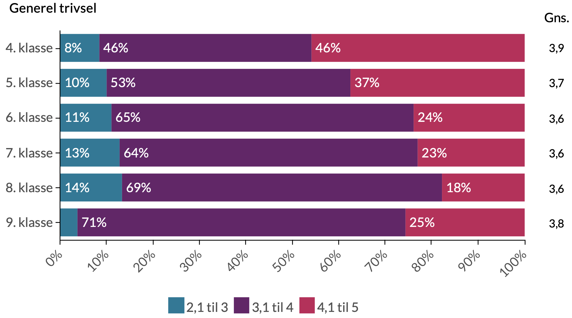 Generel trivsel: 4: 46% trives meget, 46% trives, 8% trives lidt. 5: 37% trives meget, 53% trives, 10% trives lidt. 6: 24% trives meget, 65% trives, 11% trives lidt. 7: 23% trives meget, 64% trives, 13% trives lidt. 8: 18% trives meget, 69% trives, 14% trives lidt. 9: 25% trives meget, 71% trives, 4% trives lidt.