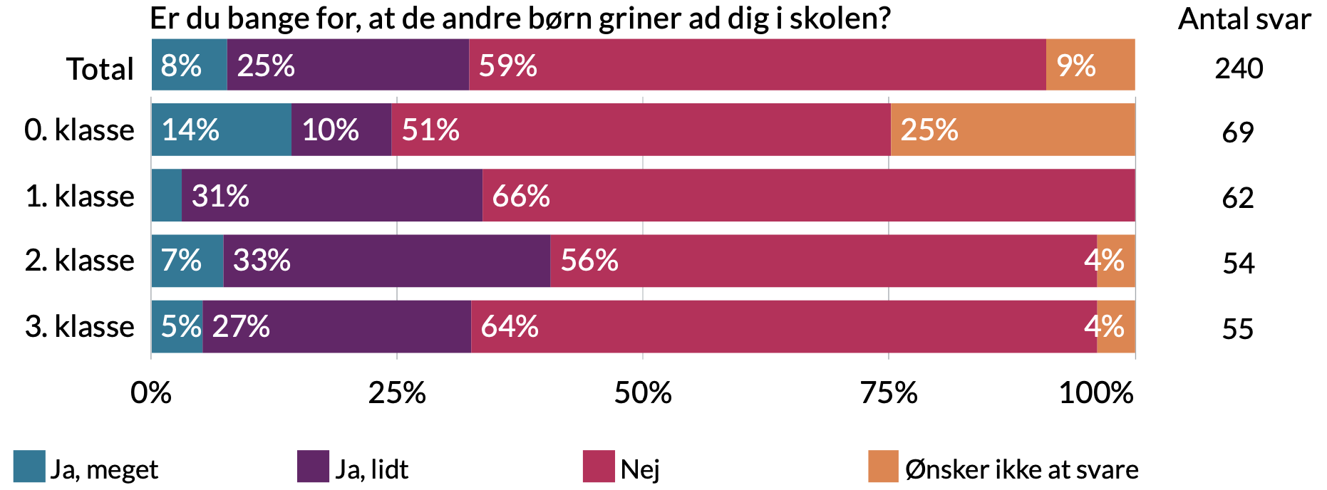 Er du bange for de andre børn griner ad dig i skolen. Total - 9% ønsker ikke at svare, 59% Nej, 25% Ja lidt, 8% ja meget.