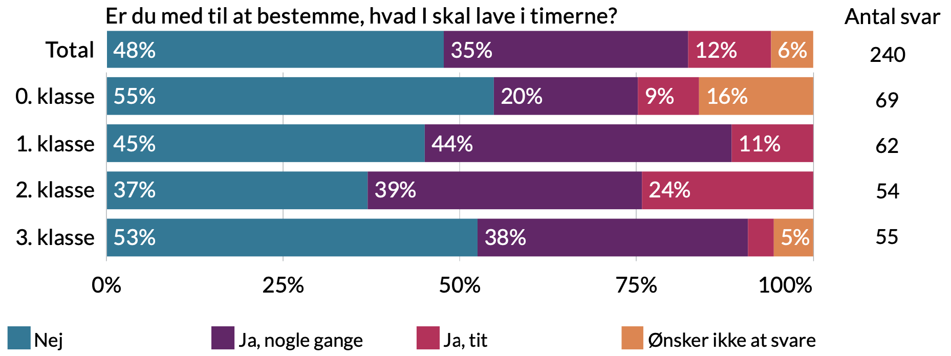 Er du med til at bestemme hvad i skal lave i timerne. 6% ønsker ikke at svare, 12% ja tit, 35% ja nogle gange, 48% nej