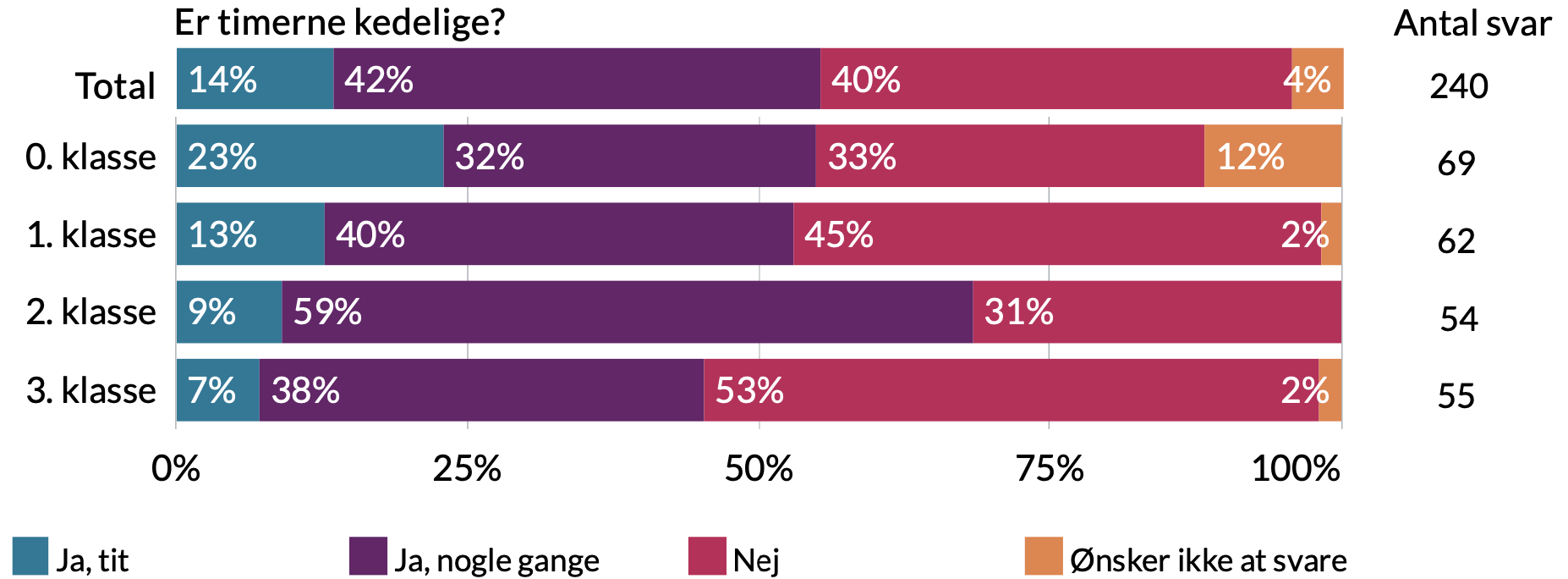 Er timerne kedelige. 4% ønsker ikke at svare, 40% nej, 42% ja nogle gange, 14% ja tit.