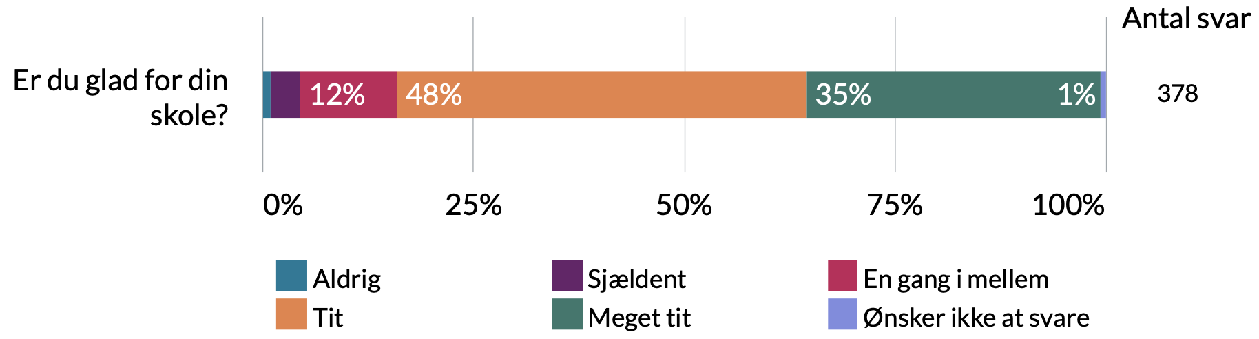 Er du glad for din skole. 1% ønsker ikke at svare, 35% meget tit, 48% tit, 12% en gang imellem, 2% sjældent, 1% aldrig.