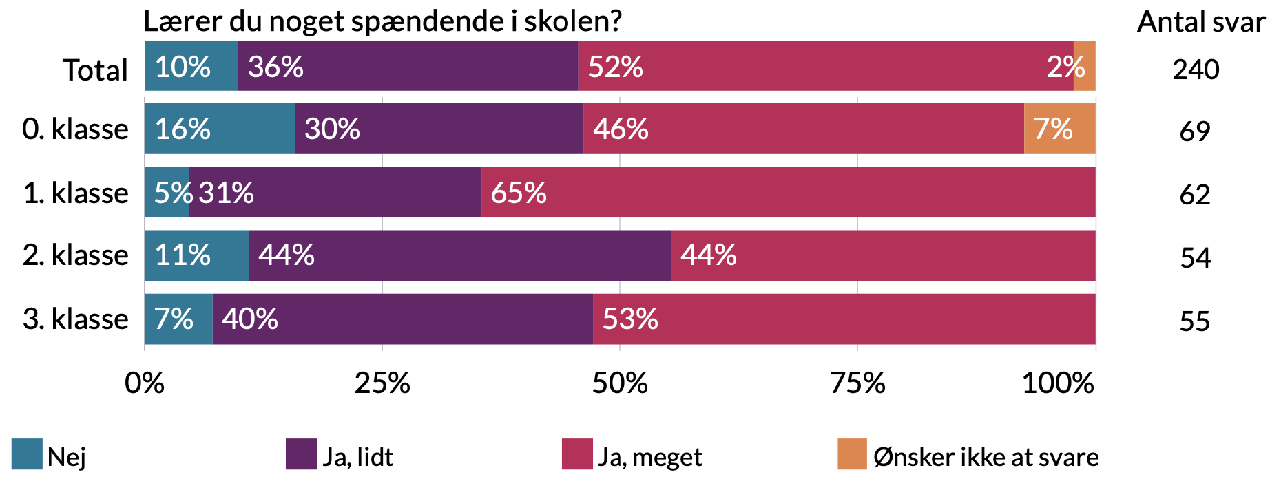 Lærer du noget spændende i skolen. 2% ønsker ikke at svare, 52% Ja meget, 36% ja lidt, 10% nej.