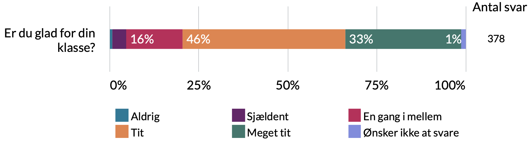 Er du glad for din klasse. 1% ønsker ikke at svare, 33% meget tit, 46% tit, 16% en gang imellem, 3% sjældent, 1% aldrig.