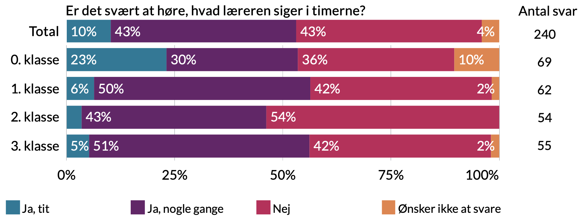 Er det svært at høre hvad læreren siger i timerne. 4% ønsker ikke at svare, 43% Nej, 43% ja nogle gange, 10% ja tit.