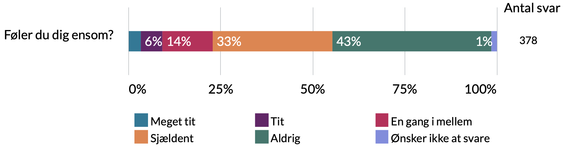 Føler du dig ensom. 1% ønsker ikke at svare, 43% aldrig, 33% sjældent, 14% en gang imellem, 6% tit, 3% meget tit.