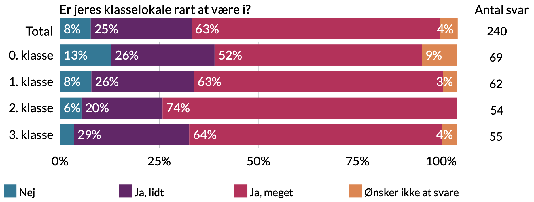 Er jeres klasselokale rart at være i. 4% ønsker ikke at svare, 63% ja meget, 25% ja lidt, 8% nej.