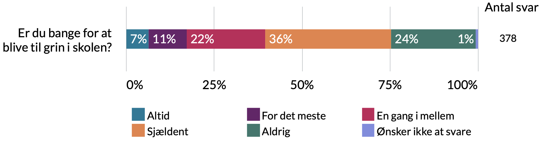 Er du bange for at blive til grin i skolen. 1% ønsker ikke at svare, 24% aldrig, 36% sjældent, 22% en gang imellem,11% for det meste, 7% altid.