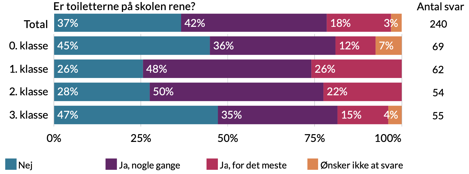 Er toiletterne på skolen rene. 3% ønsker ikke at svare, 18% ja for det meste, 42% ja nogle gange, 37% nej.