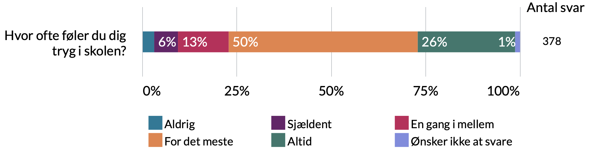 Hvor ofte føler du dig tryg i skolen. 1% ønsker ikke at svare, 26% altid, 50% for det meste, 13% en gang imellem, 6% sjældent, 4% aldrig.