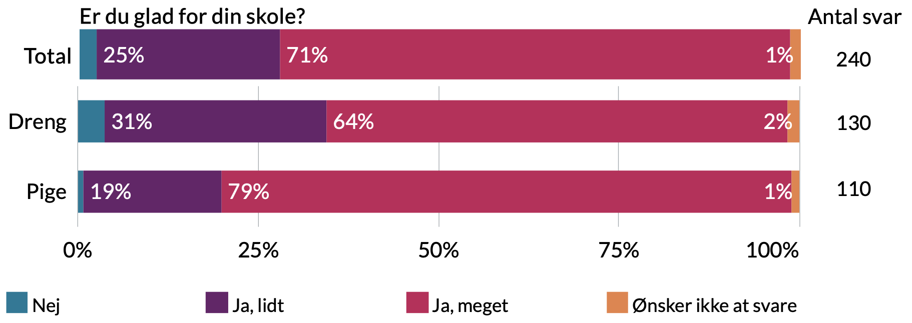 Er du glad for din skole. Drenge: 2% ønsker ikke at svare, 64% ja meget, 31% ja lidt, 3% nej. Piger: 1% ønsker ikke at svare, 79% ja meget, 19% ja lidt, 1% nej.