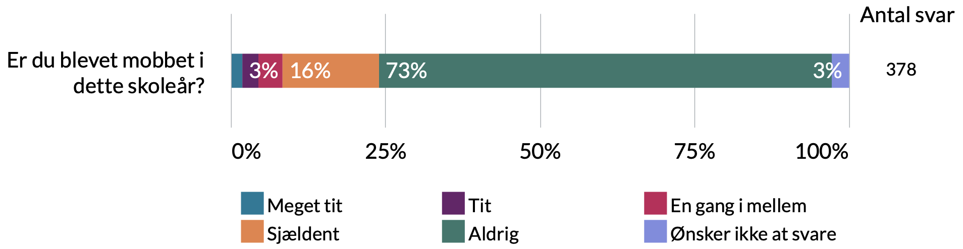 Er du blevet mobbet i dette skoleår. 3% ønsker ikke at svare, 73% aldrig, 16% sjældent, 3% en gang imellem,3% tit, 2% meget tit.