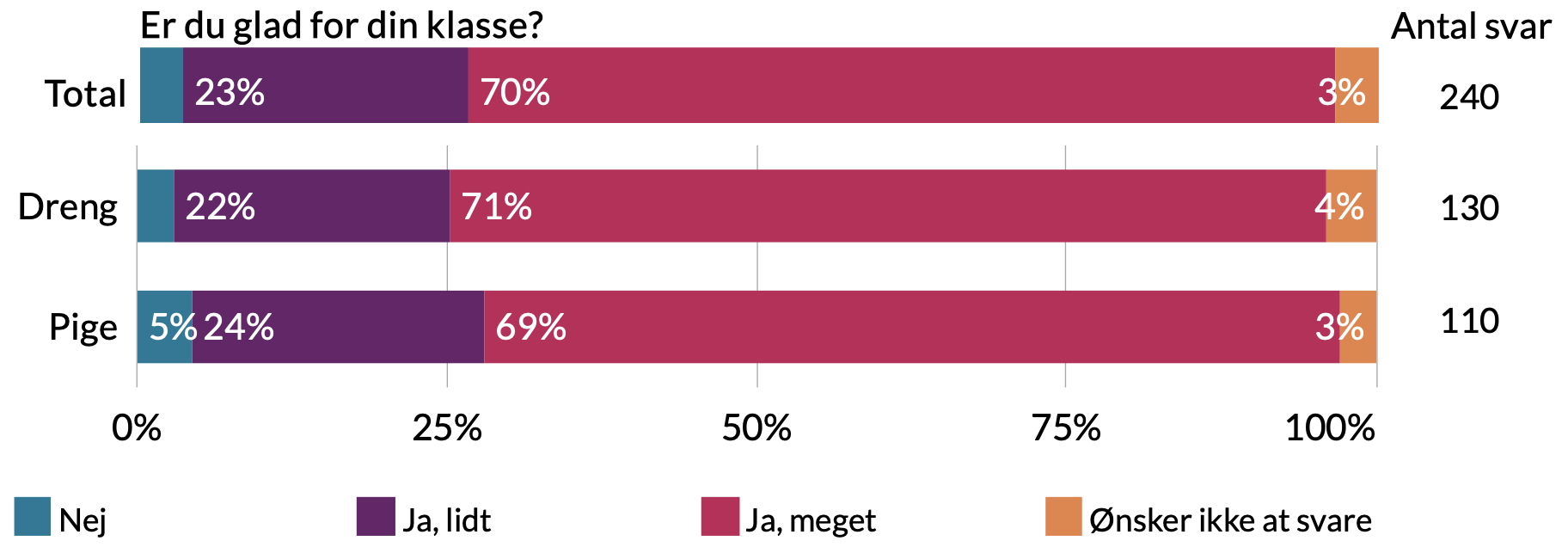 Er du glad for din klasse. Drenge: 4% ønsker ikke at svare, 71% ja meget, 22% ja lidt, 3% nej. Piger: 3% ønsker ikke at svare, 69% ja meget, 24% ja lidt, 5% nej.