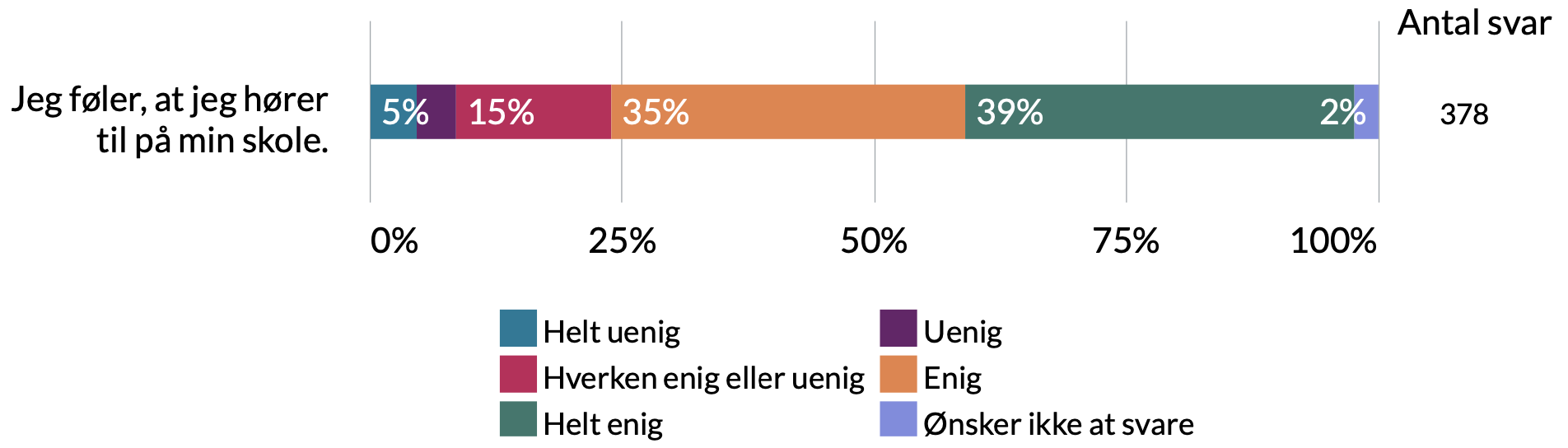 Jeg føler jeg hører til på min skole. 2% ønsker ikke at svare, 39% helt enig, 35% enig, 15% hverken enig eller uenig,4% uenig, 5% helt uenig.