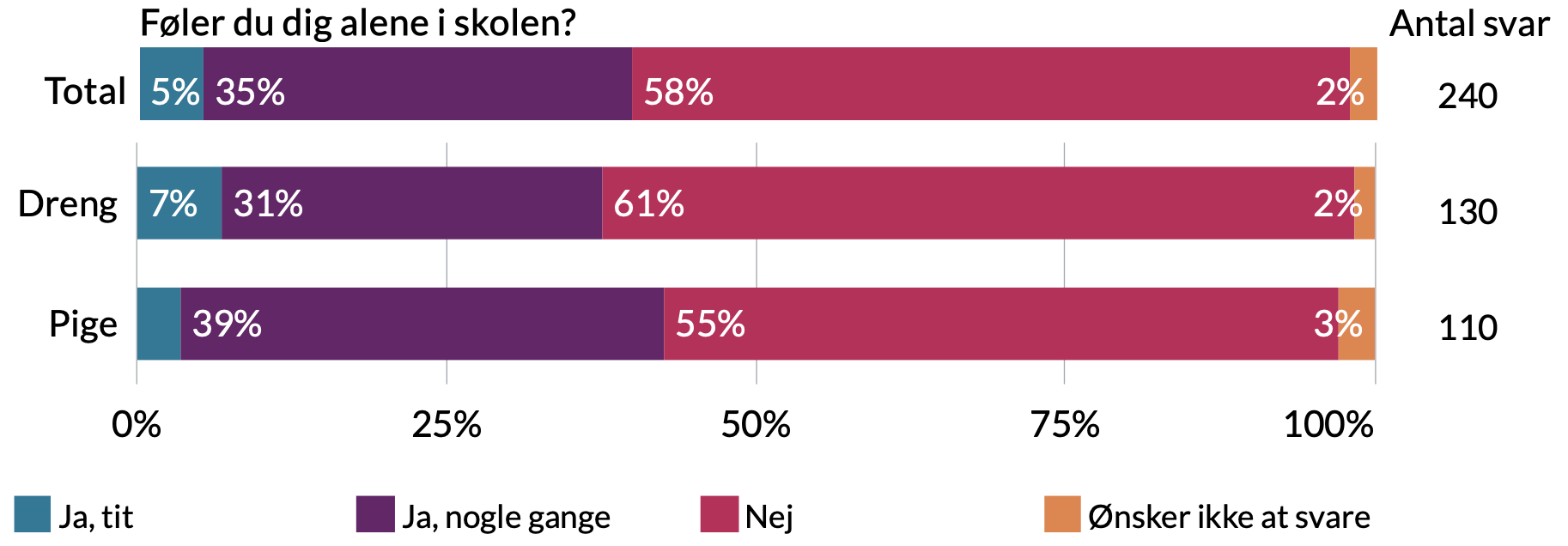 Føler du dig alene i skole. Dreng: 2% ønsker ikke at svare, 61% nej, 31% ja nogle gange, 7% ja tit. Piger: 3% ønsker ikke at svare, 55% nej, 39% ja nogle gange, 3% ja tit.