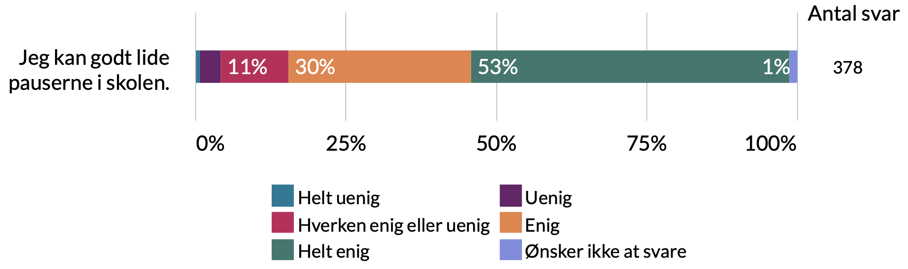 Jeg kan godt lide pauserne i skolen. 1% ønsker ikke at svare, 53% helt enig, 30% enig, 11% hverken enig eller uenig,4% uenig, 1% helt uenig.