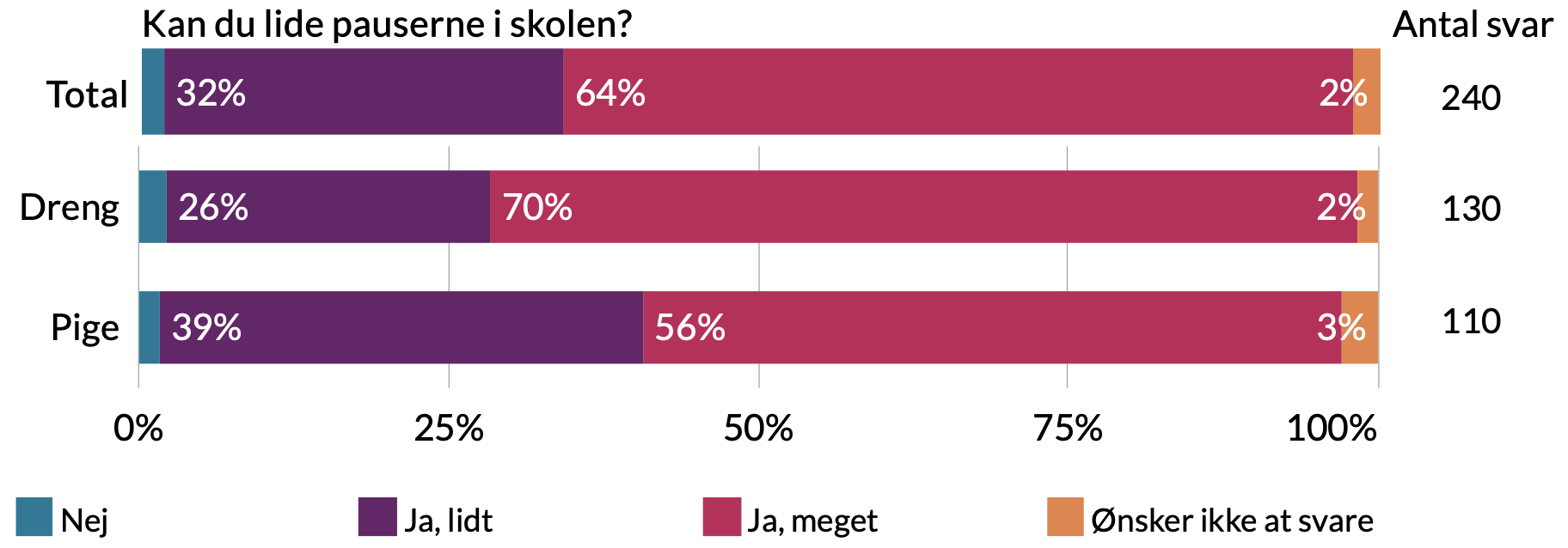 Kan du lide pauserne i skolen. Drenge: 2% ønsker ikke at svare, 70% ja meget, 26% ja lidt, 2% nej. Piger: 3% ønsker ikke at svare, 56% ja meget, 39% ja lidt, 2% nej.