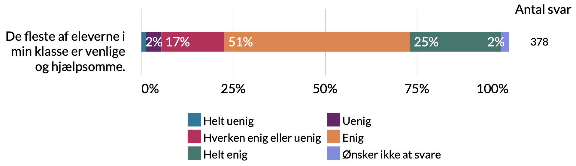 De fleste af eleverne i min klasse er venlige og hjælpsomme. 2% ønsker ikke at svare, 25% helt enig, 51% enig, 17% hverken enig eller uenig, 2% uenig, 3% helt uenig.