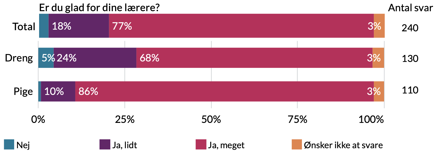 Er du glad for dine lærere. Drenge: 3% ønsker ikke at svare, 68% ja meget, 24% ja lidt, 5% nej. Piger: 3% ønsker ikke at svare, 86% ja meget, 10% ja lidt, 1% nej.