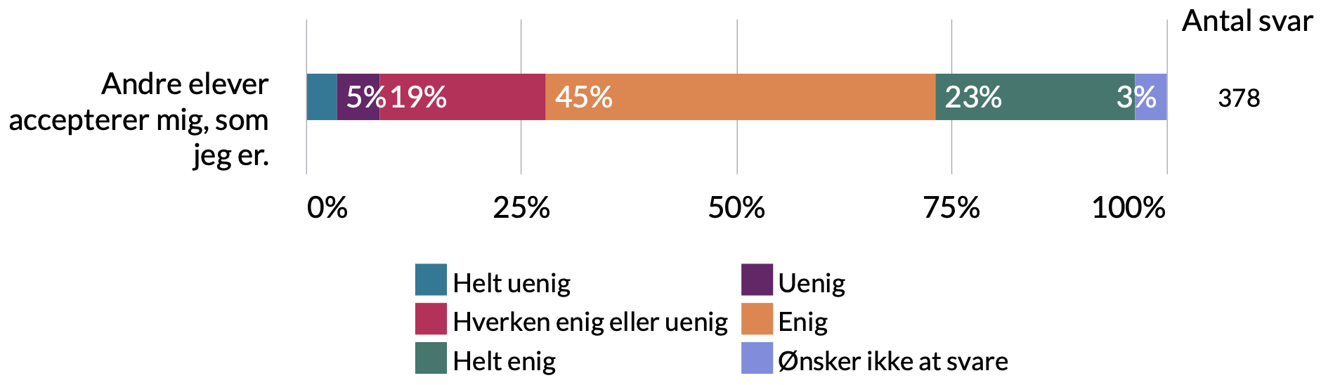 Andre elever accepterer mig som jeg er. 3% ønsker ikke at svare, 23% helt enig, 45% enig, 19% hverken enig eller uenig,5% uenig, 5% helt uenig.