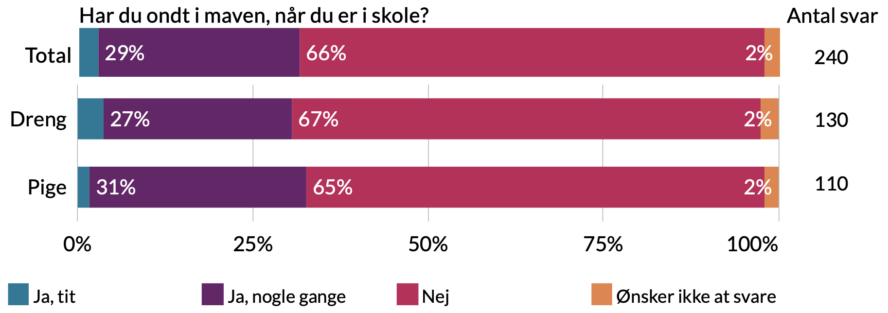 Har du ondt i maven når du er i skole. Drenge: 2% ønsker ikke at svare, 67% nej, 27% ja nogle gange, 4% ja tit. Piger: 2% ønsker ikke at svare, 65% nej, 31% ja nogle gange, 2% ja tit.