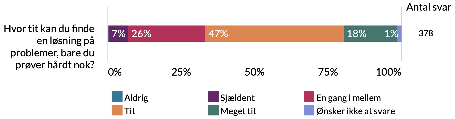 Hvor tit kan du finde en løsning på problemer, bare du prøver hårdt nok? 1% ønsker ikke at svare, 18% meget tit, 47% tit, 26% en gang i mellem, 7% sjældent.