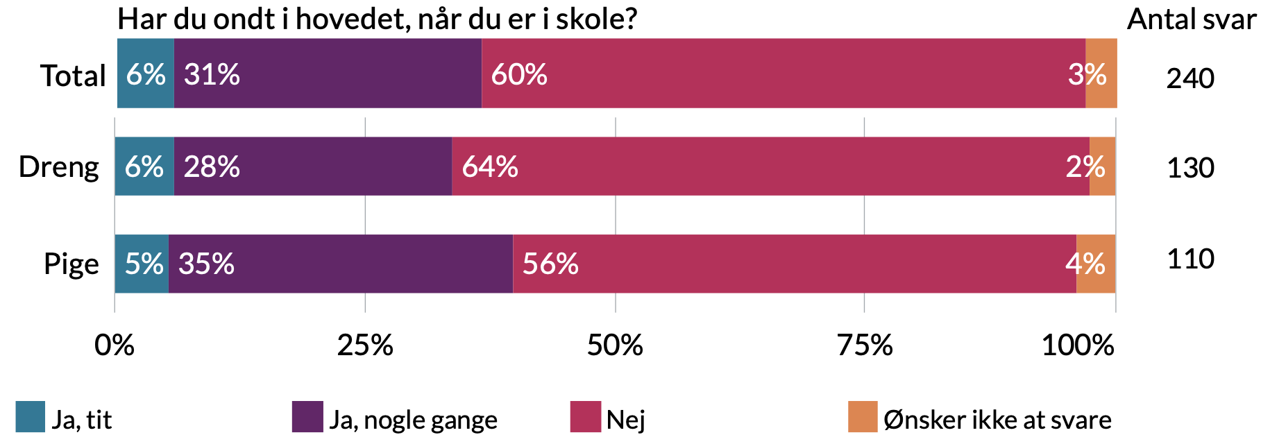 Har du ondt i hovedet når du er i skole. Drenge: 2% ønsker ikke at svare, 64% nej, 28% ja nogle gange, 6% ja tit, Piger: 4% ønsker ikke at svare, 56% nej, 35% ja nogle gange, 5% ja tit.