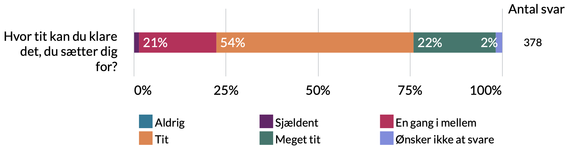 Hvor tit kan du klare det, du sætter dig for? 2% ønsker ikke at svare, 22% meget tit, 54% tit, 21% en gang i mellem, 1% sjældent.