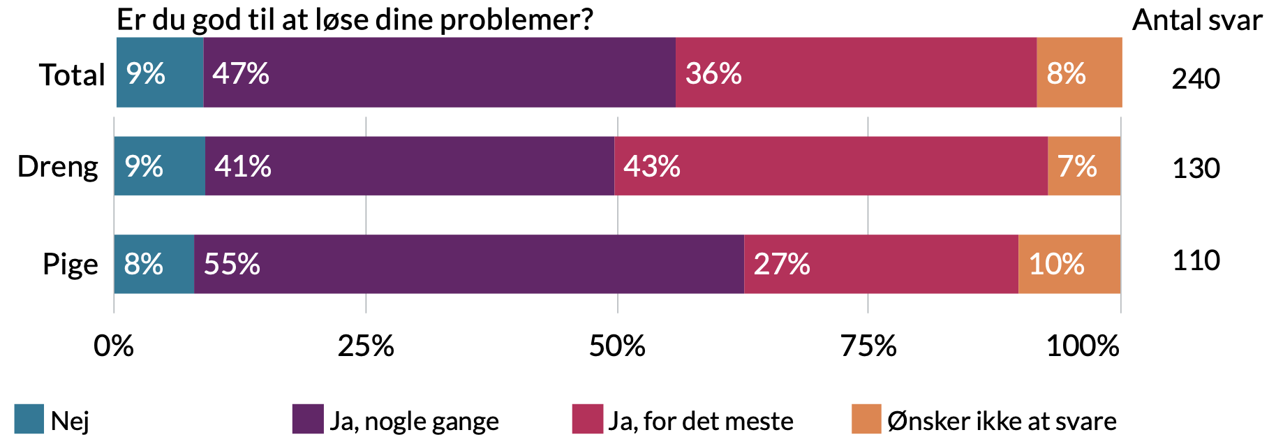 Er du god til at løse dine problemer. Drenge: 7% ønsker ikke at svare, 43% ja for det meste, 41% ja nogle gange, 9% nej. Piger: 10% ønsker ikke at svare, 27% ja for det meste, 55% ja nogle gange, 8% nej